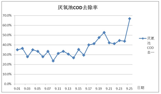 纸厂厌氧池COD去除率数据图